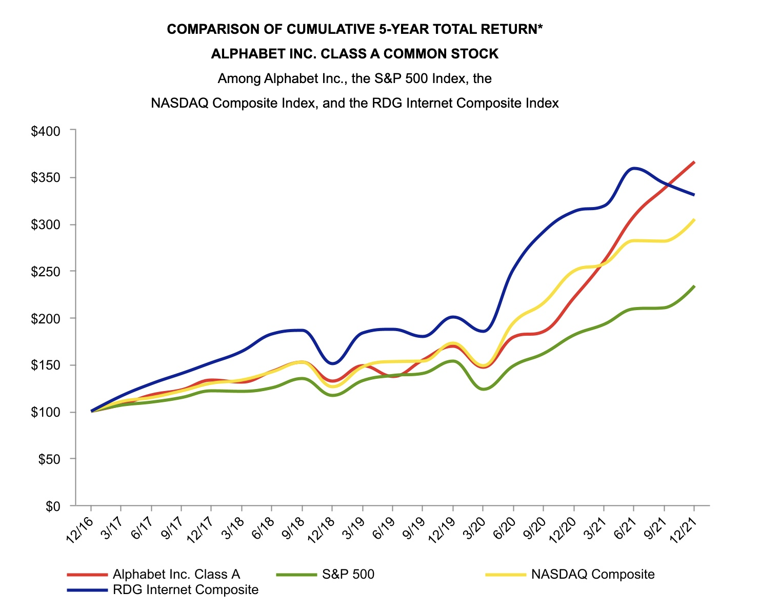 COMPARISON OF CUMULATIVE 5-YEAR TOTAL RETURN ALPHABET INC. CLASS A COMMON STOCK : https://www.sec.gov/Archives/edgar/data/1652044/000165204422000019/goog-20211231.htm