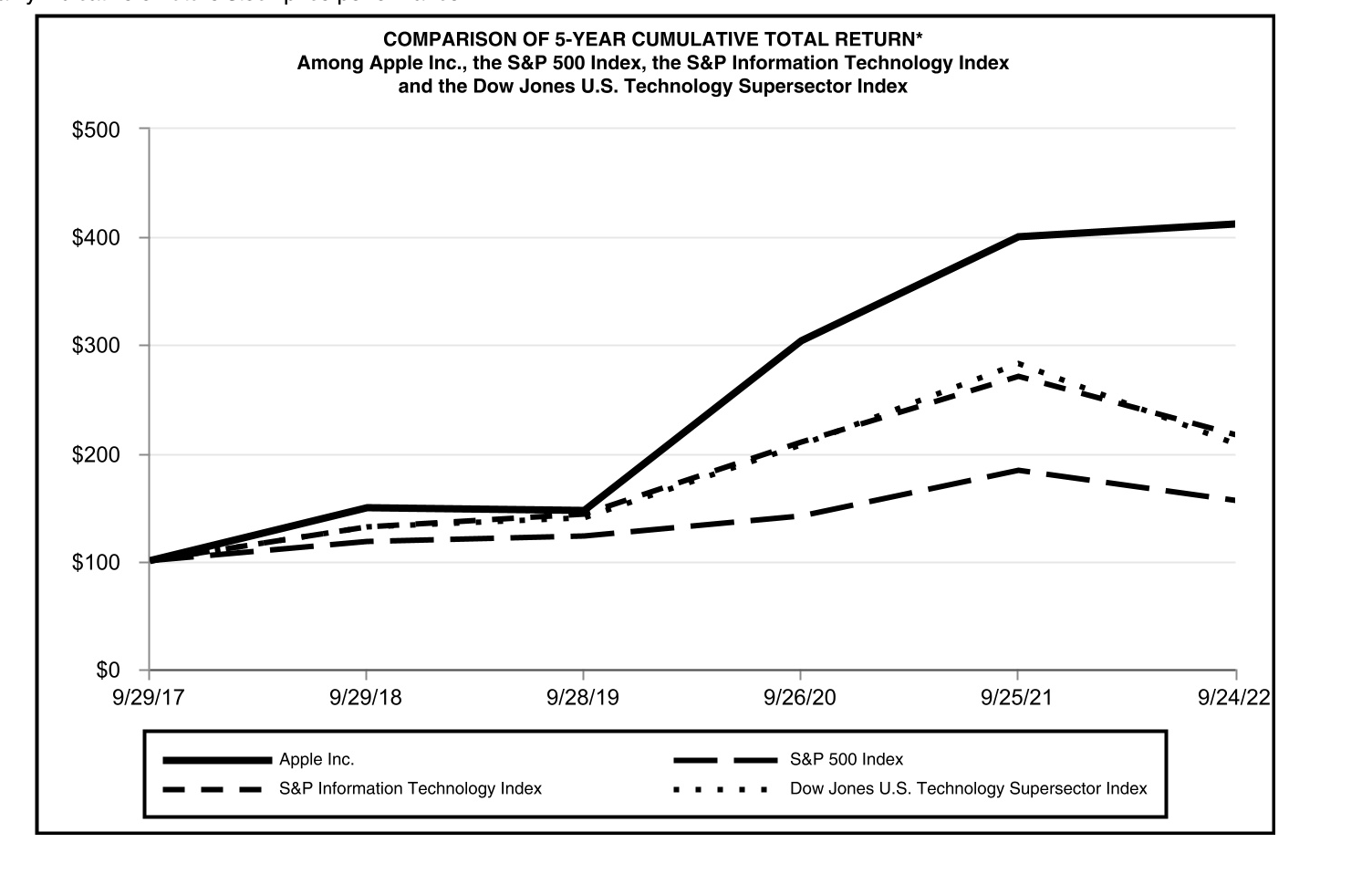 Comparison of cumulative total shareholder return, calculated on a dividend-reinvested basis, for the Company, the S&P 500 Index, the S&P Information Technology Index and the Dow Jones U.S. Technology Supersector Index for the five years ended September 24, 2022 https://www.sec.gov/ix?doc=/Archives/edgar/data/320193/000032019322000108/aapl-20220924.htm